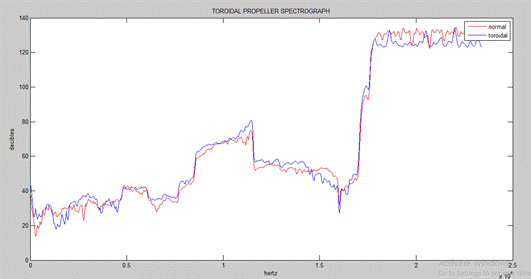 Sound Levels vs Frequency graph at 60% throttle